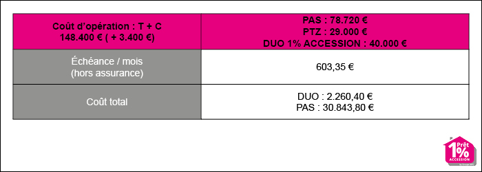 Simulation 1% accession zone B2 et C 2