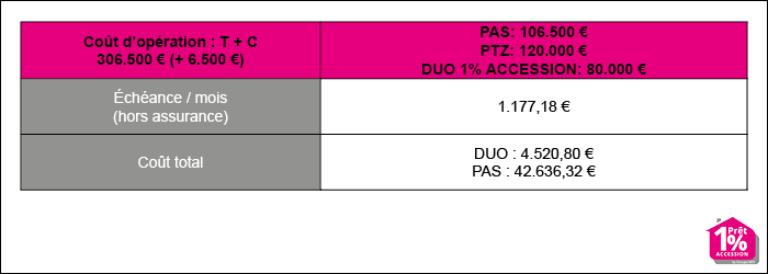 simulation 1% accession zone a